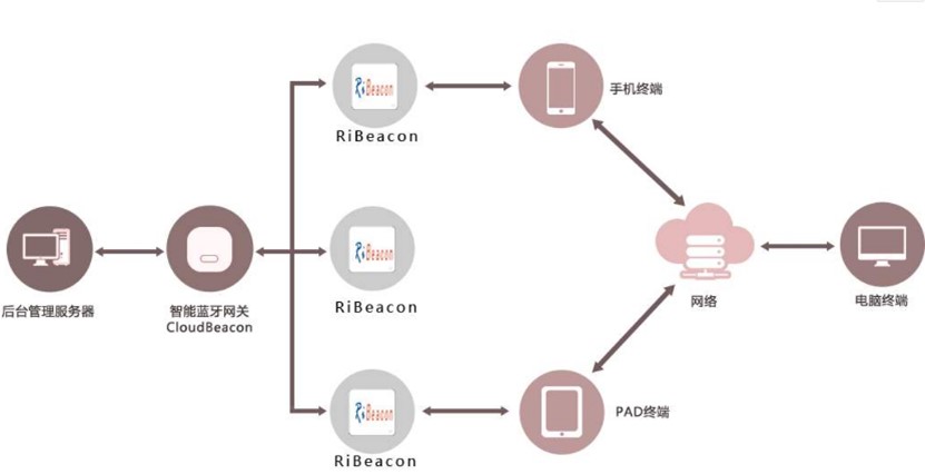 微區(qū)域充電樁精準(zhǔn)尋址平臺