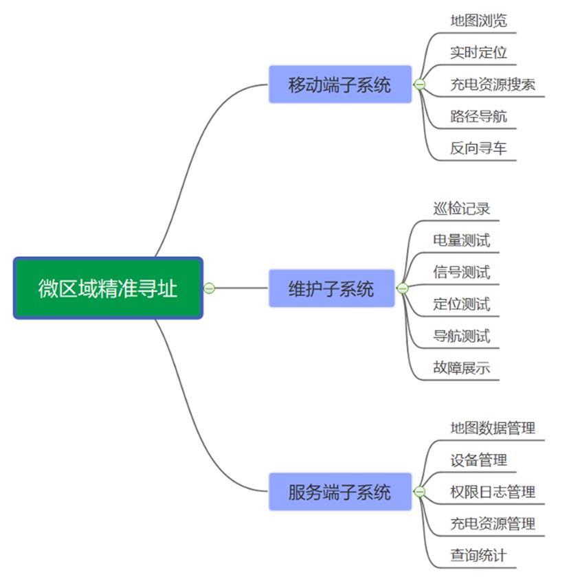 微區(qū)域充電樁精準(zhǔn)尋址平臺